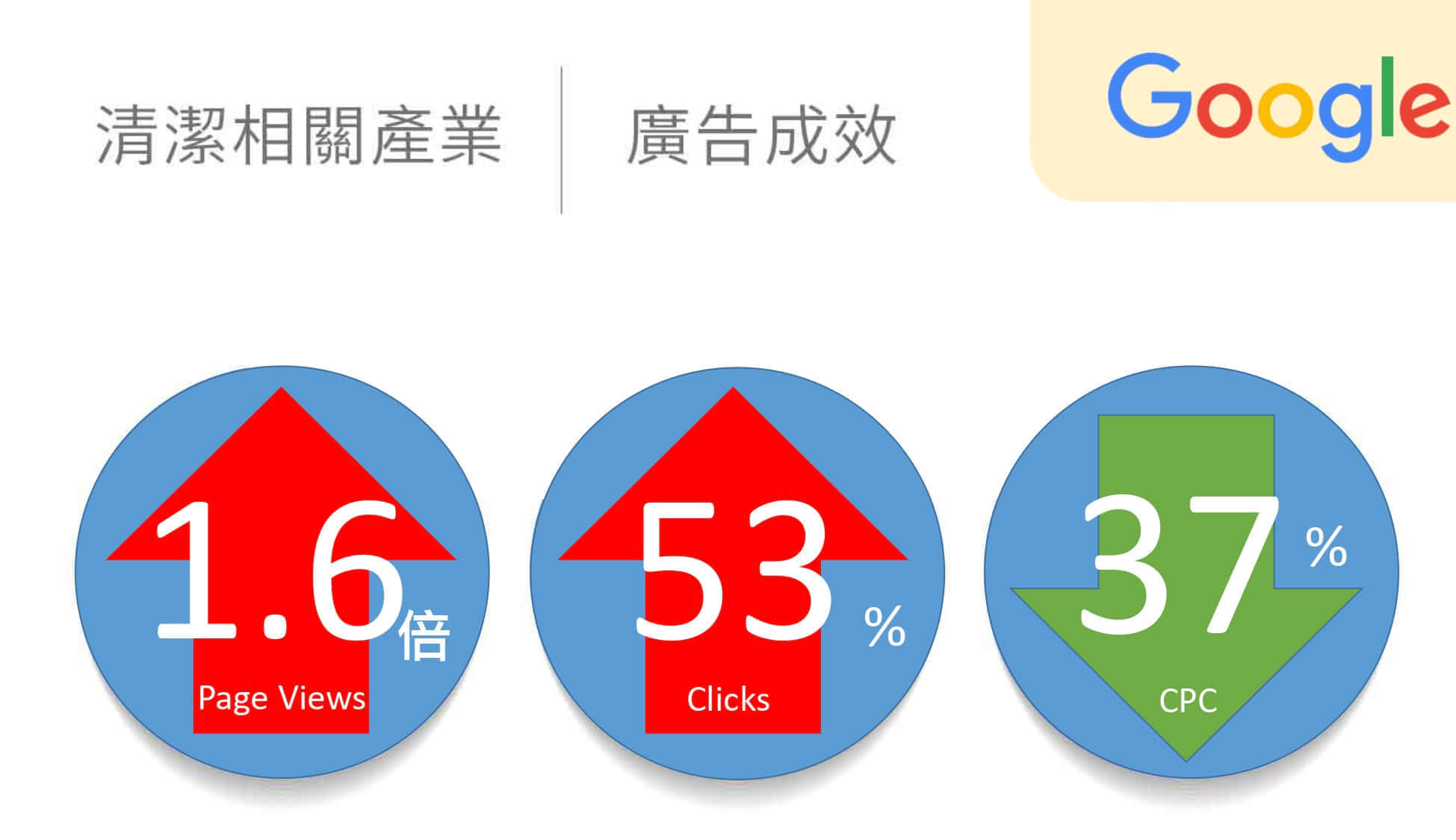 清洁相关产业google广告绩效