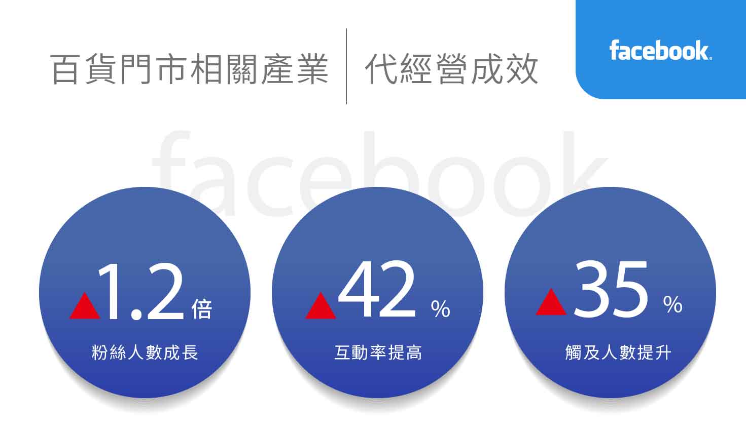 百貨門市相關產業社群行銷績效