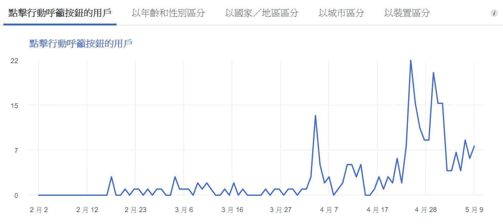 社群行銷績效:臉書點擊過行動呼籲按鈕